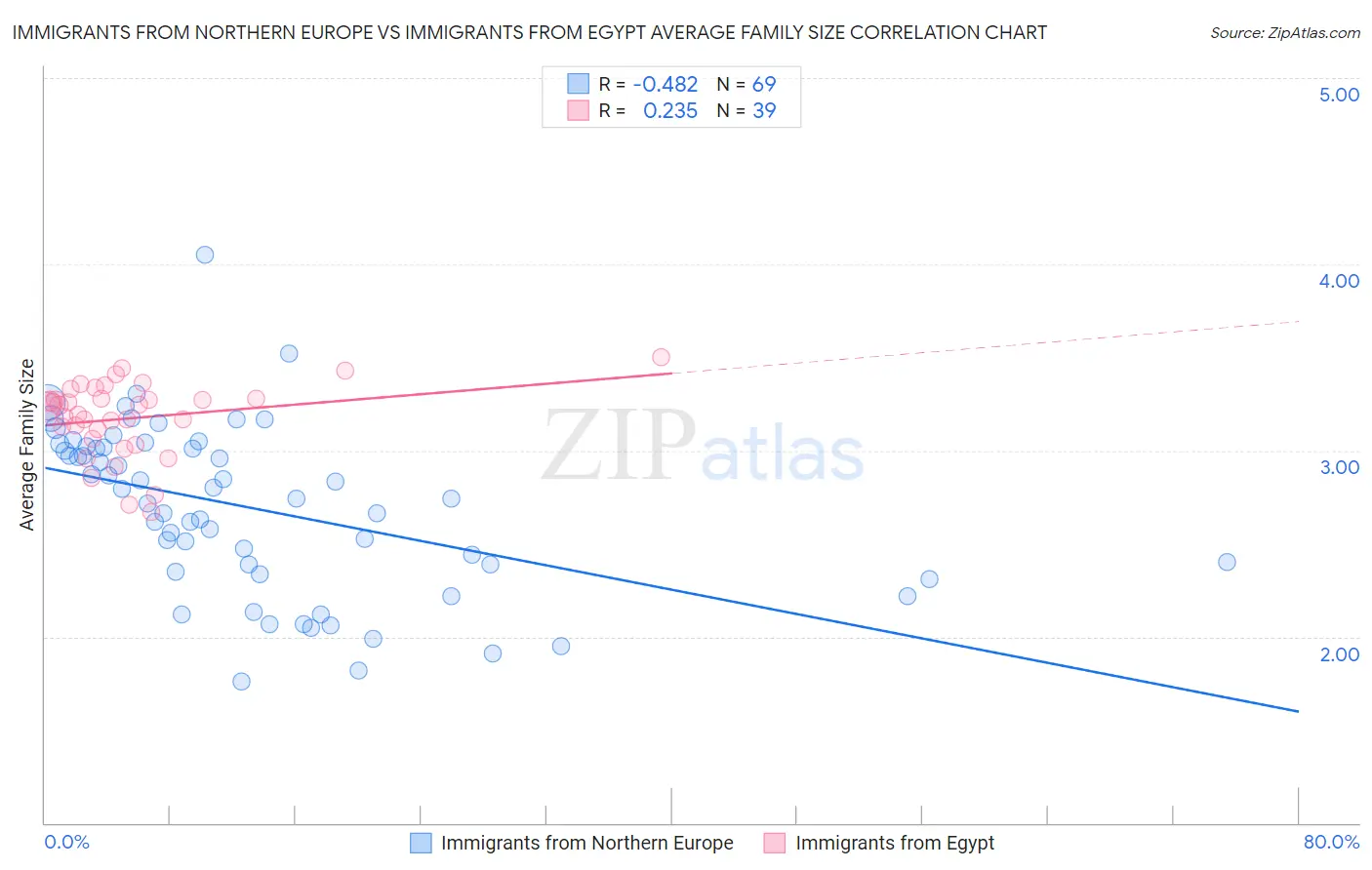 Immigrants from Northern Europe vs Immigrants from Egypt Average Family Size