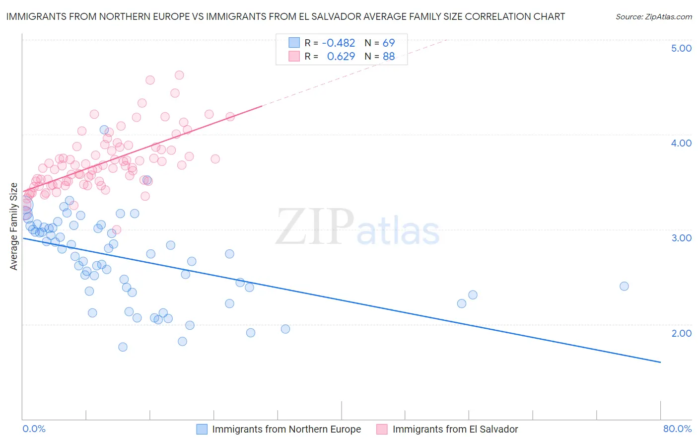 Immigrants from Northern Europe vs Immigrants from El Salvador Average Family Size