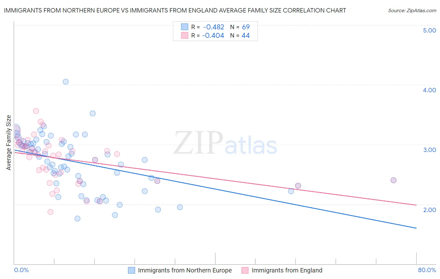 Immigrants from Northern Europe vs Immigrants from England Average Family Size