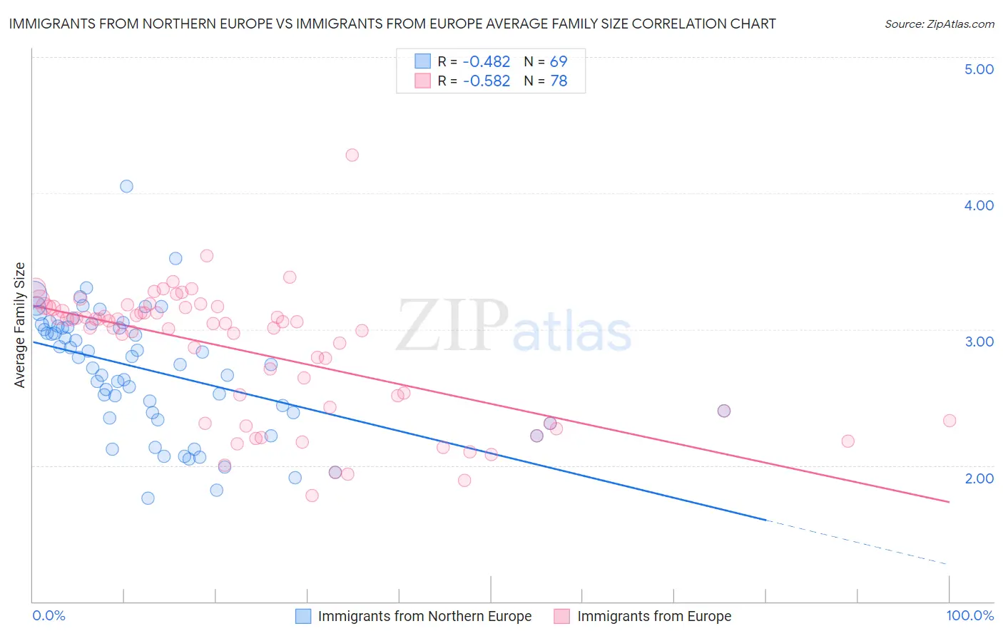 Immigrants from Northern Europe vs Immigrants from Europe Average Family Size