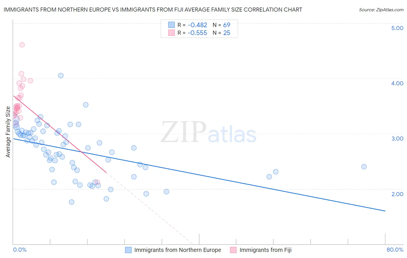 Immigrants from Northern Europe vs Immigrants from Fiji Average Family Size