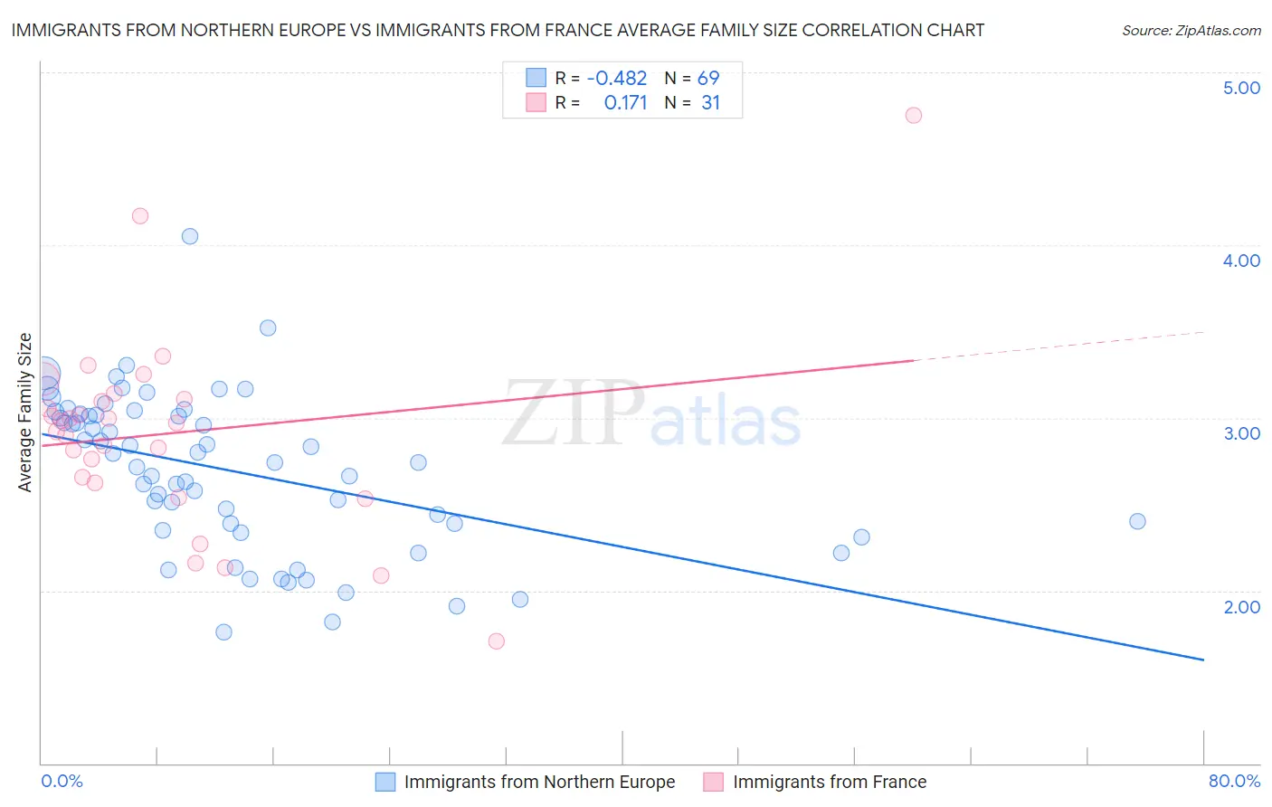 Immigrants from Northern Europe vs Immigrants from France Average Family Size