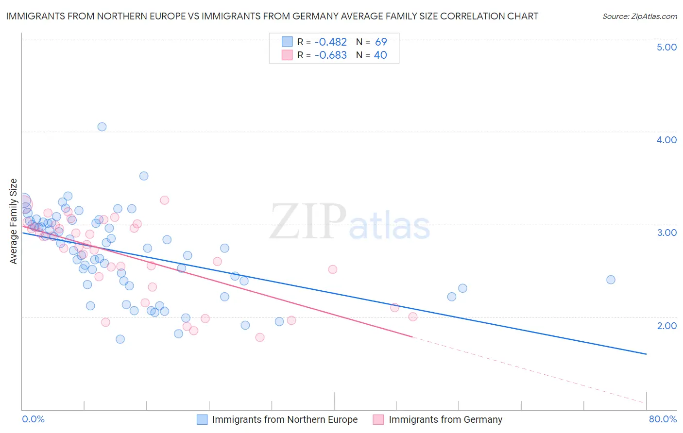 Immigrants from Northern Europe vs Immigrants from Germany Average Family Size