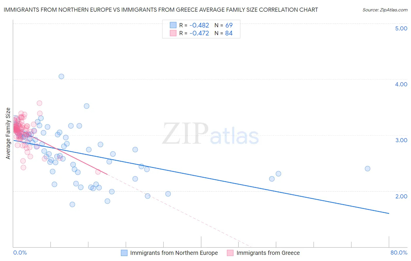 Immigrants from Northern Europe vs Immigrants from Greece Average Family Size