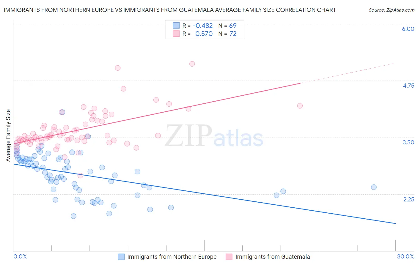 Immigrants from Northern Europe vs Immigrants from Guatemala Average Family Size