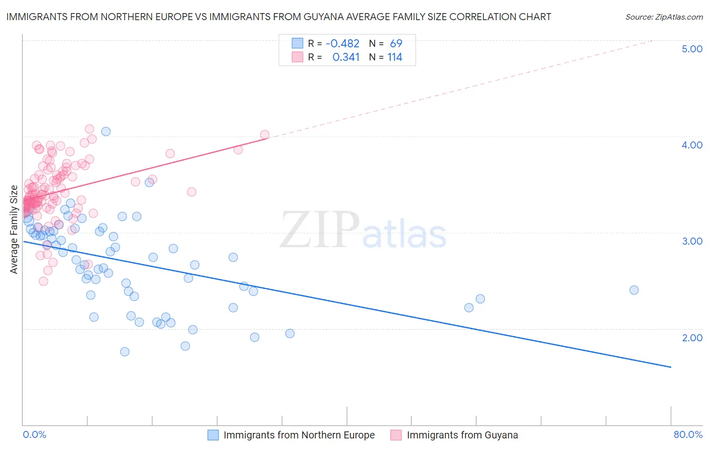 Immigrants from Northern Europe vs Immigrants from Guyana Average Family Size