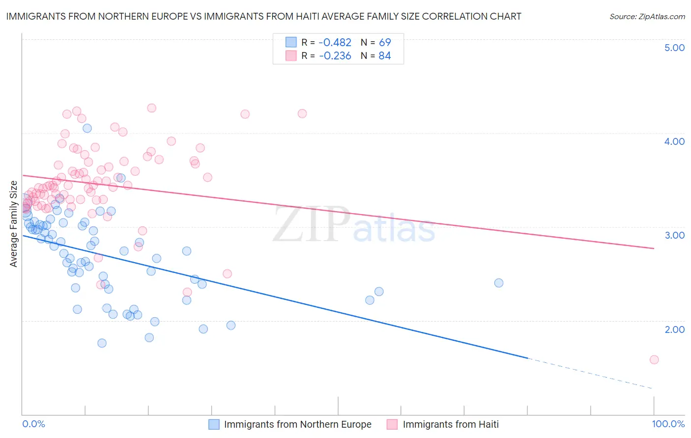 Immigrants from Northern Europe vs Immigrants from Haiti Average Family Size