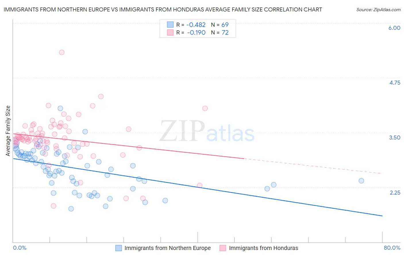 Immigrants from Northern Europe vs Immigrants from Honduras Average Family Size