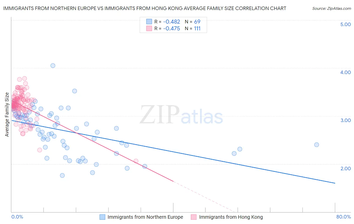 Immigrants from Northern Europe vs Immigrants from Hong Kong Average Family Size