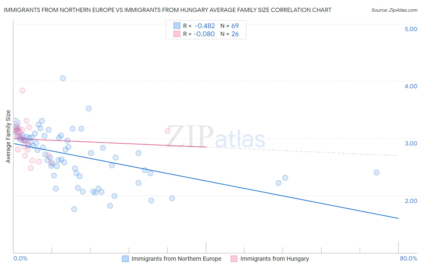 Immigrants from Northern Europe vs Immigrants from Hungary Average Family Size