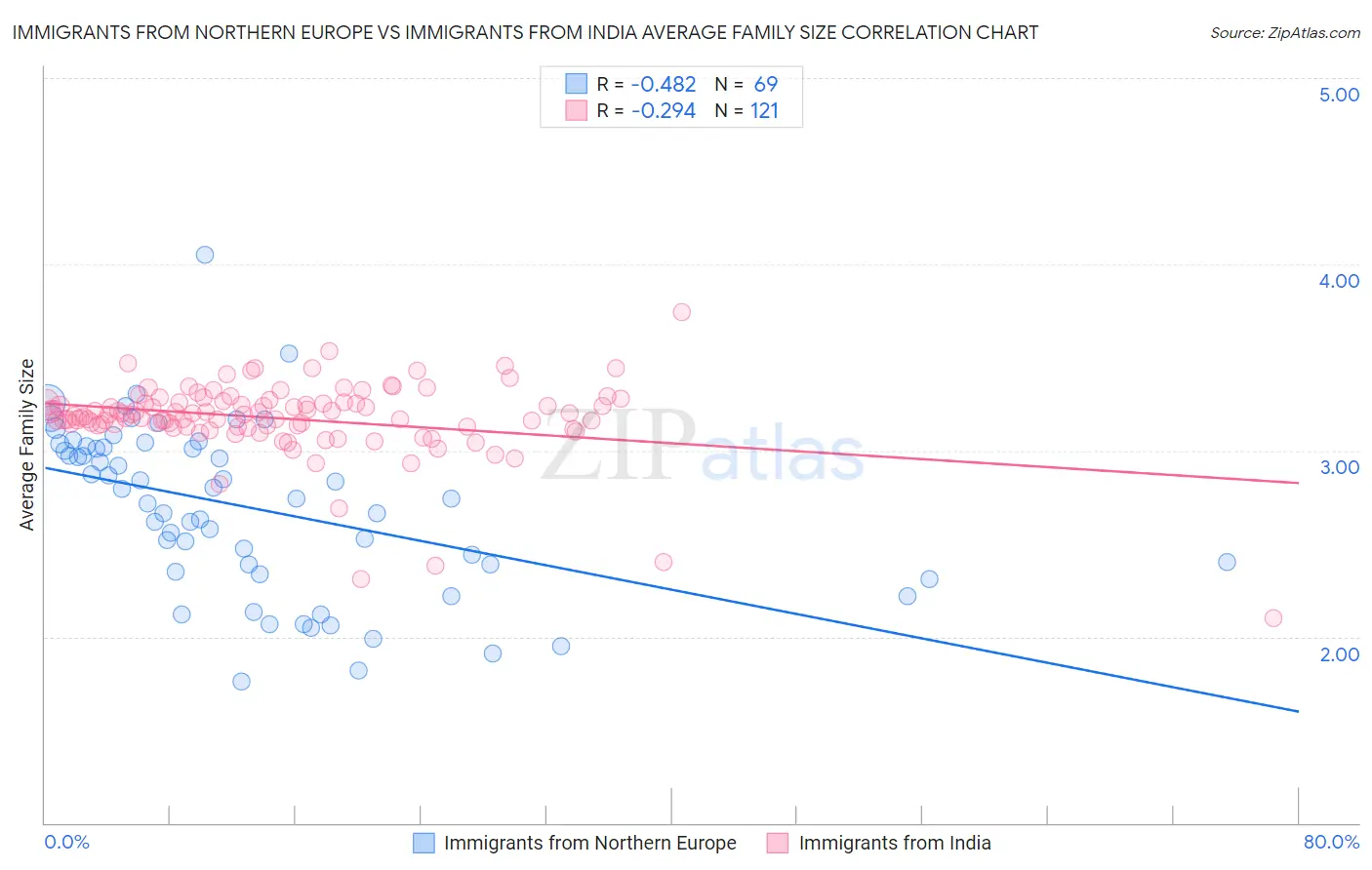 Immigrants from Northern Europe vs Immigrants from India Average Family Size