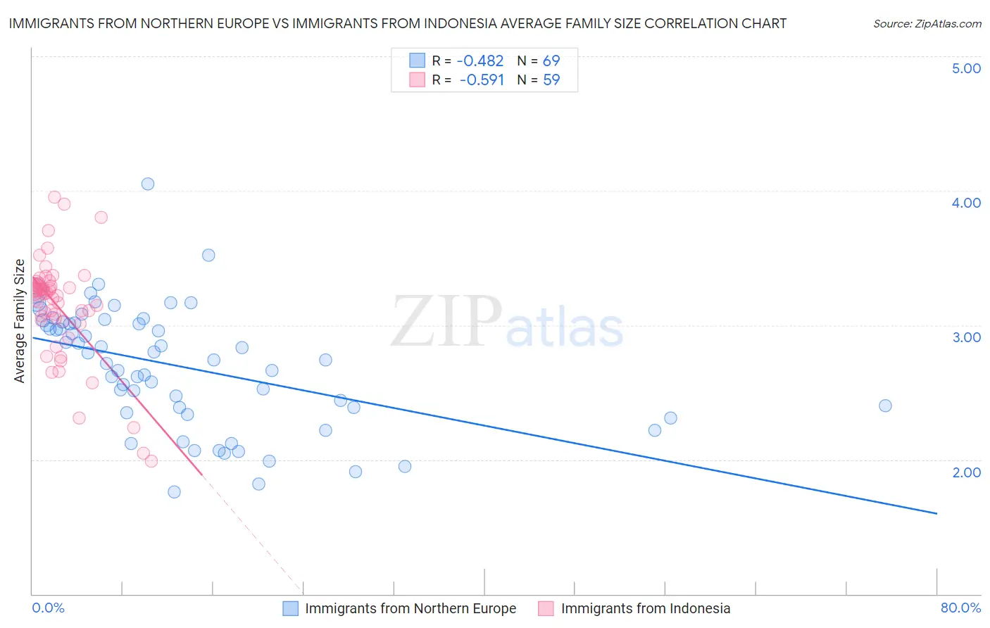 Immigrants from Northern Europe vs Immigrants from Indonesia Average Family Size