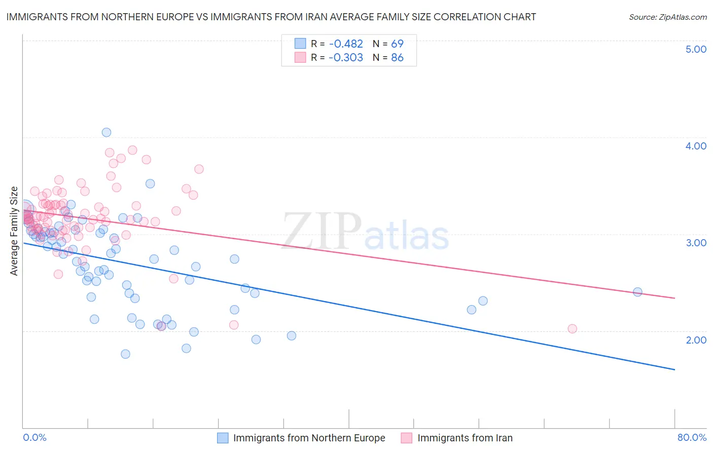 Immigrants from Northern Europe vs Immigrants from Iran Average Family Size