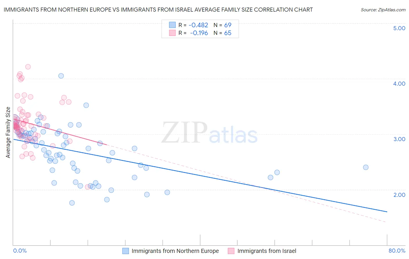 Immigrants from Northern Europe vs Immigrants from Israel Average Family Size