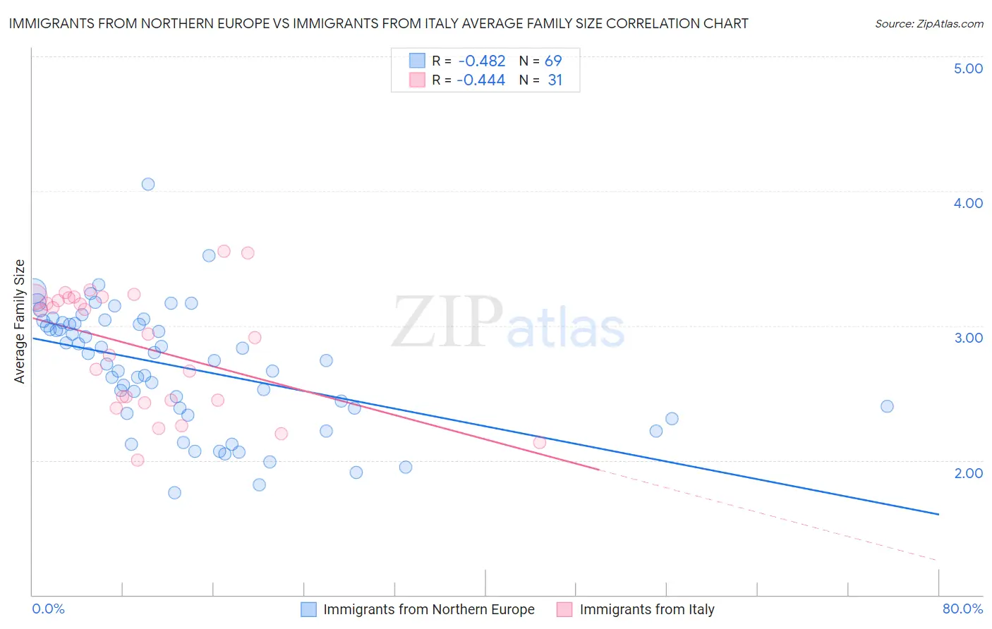 Immigrants from Northern Europe vs Immigrants from Italy Average Family Size