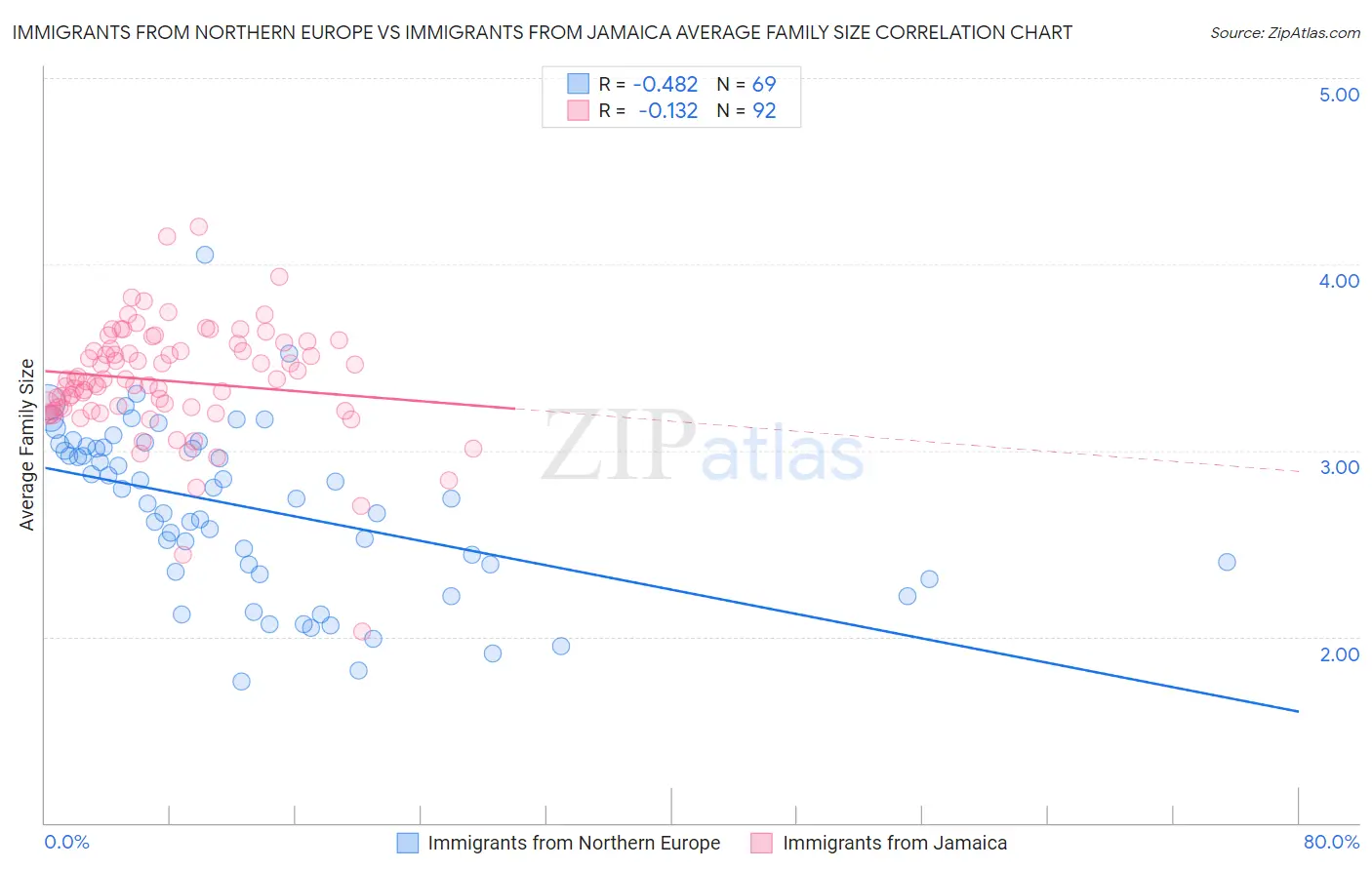 Immigrants from Northern Europe vs Immigrants from Jamaica Average Family Size