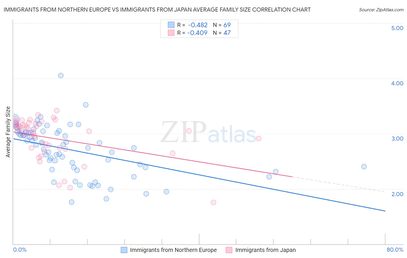 Immigrants from Northern Europe vs Immigrants from Japan Average Family Size