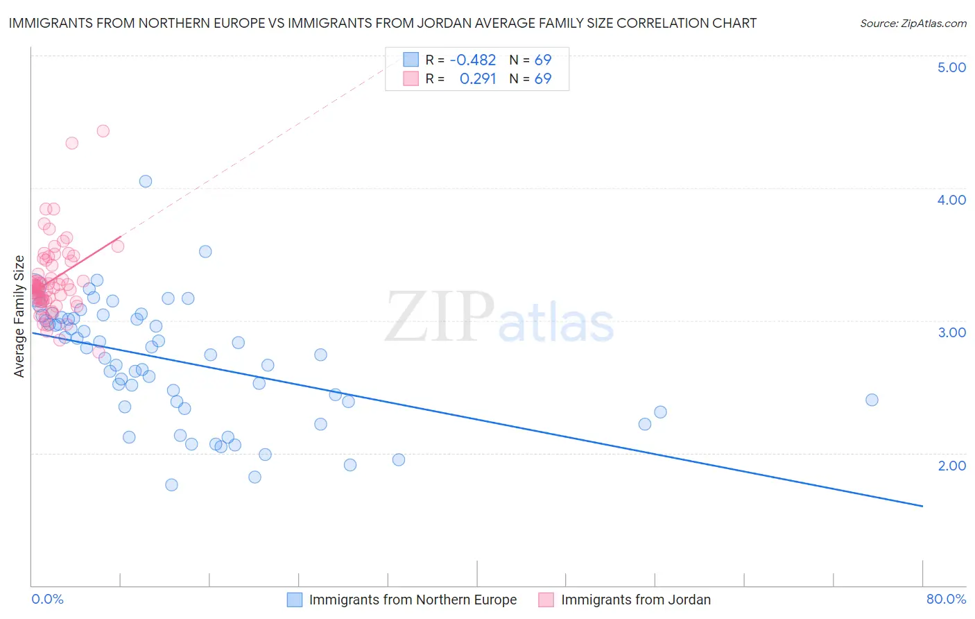 Immigrants from Northern Europe vs Immigrants from Jordan Average Family Size