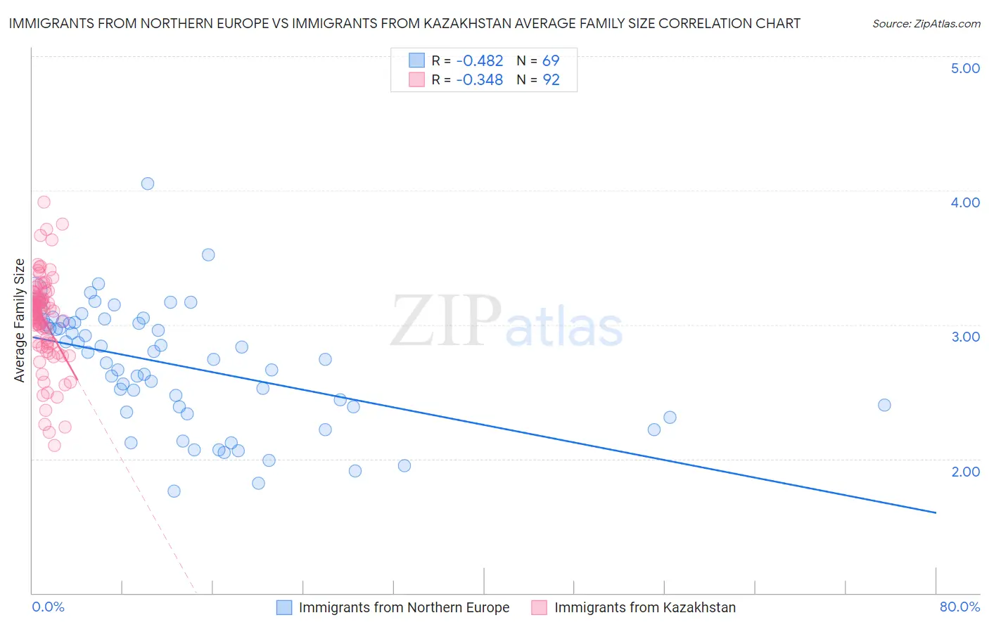 Immigrants from Northern Europe vs Immigrants from Kazakhstan Average Family Size