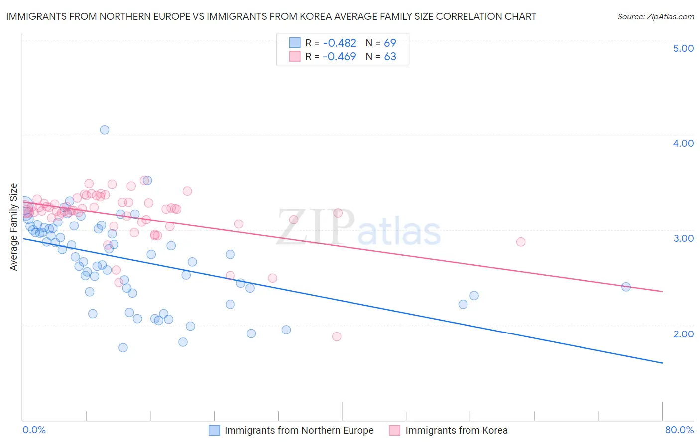 Immigrants from Northern Europe vs Immigrants from Korea Average Family Size