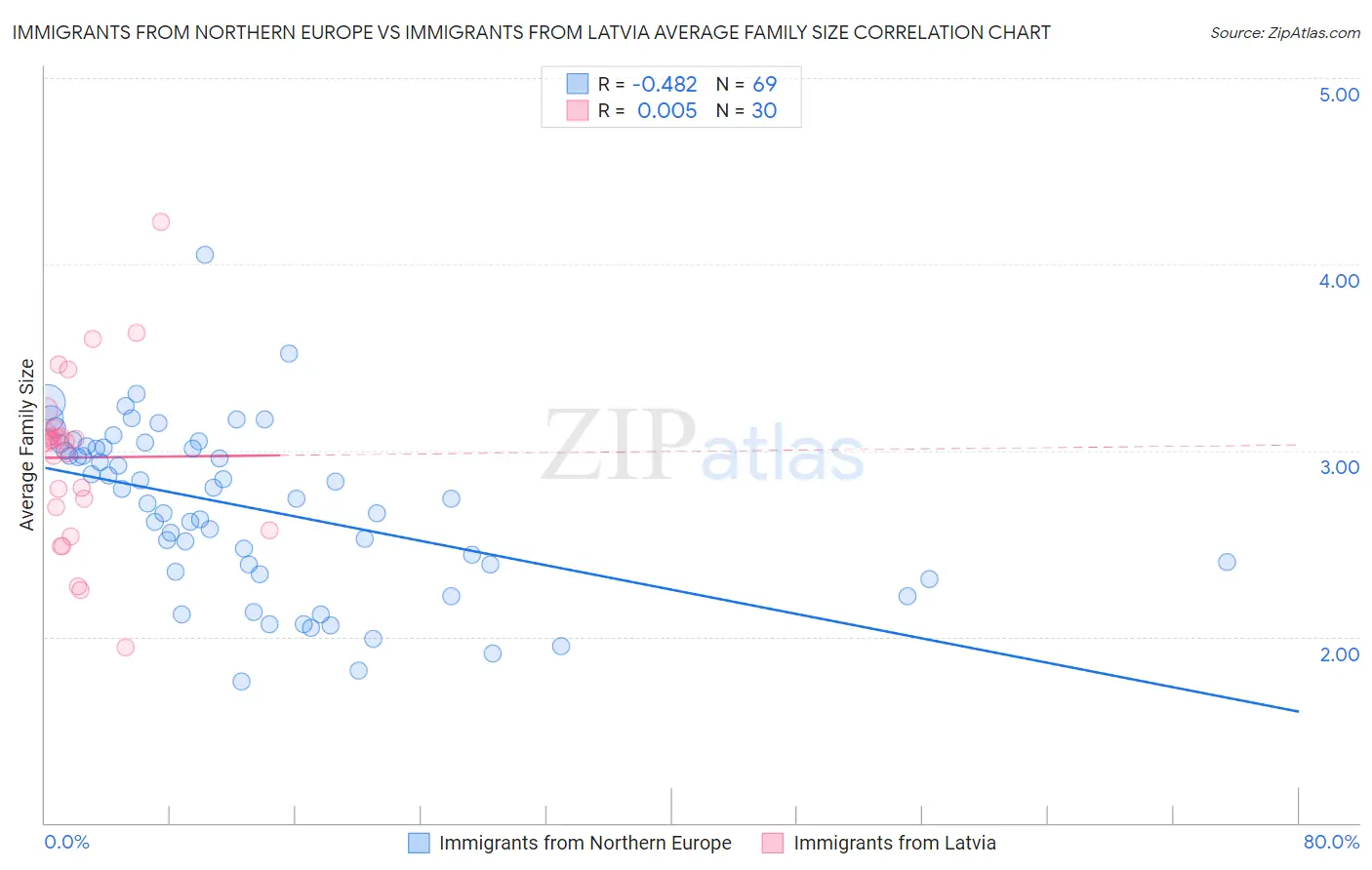 Immigrants from Northern Europe vs Immigrants from Latvia Average Family Size