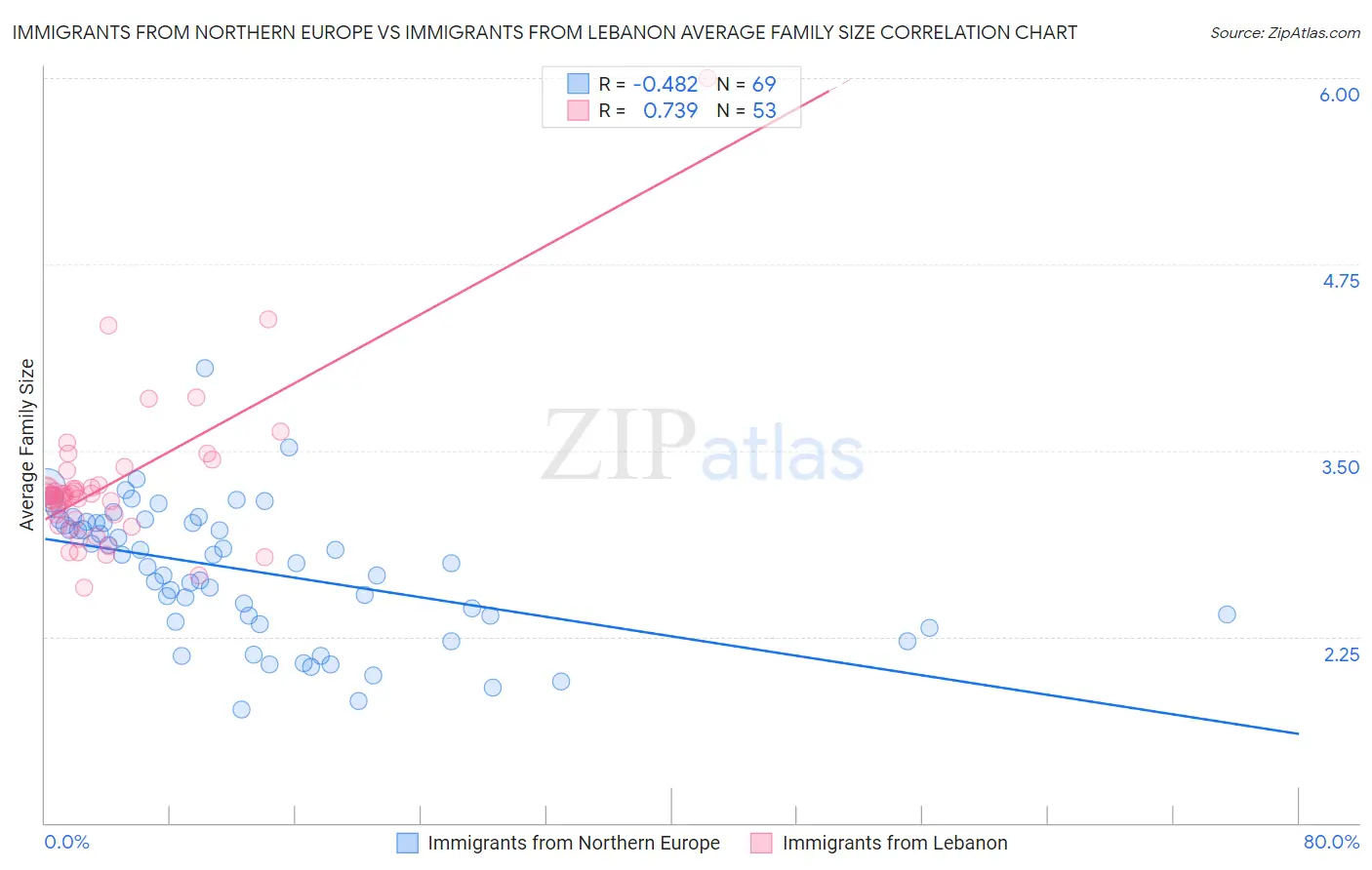 Immigrants from Northern Europe vs Immigrants from Lebanon Average Family Size