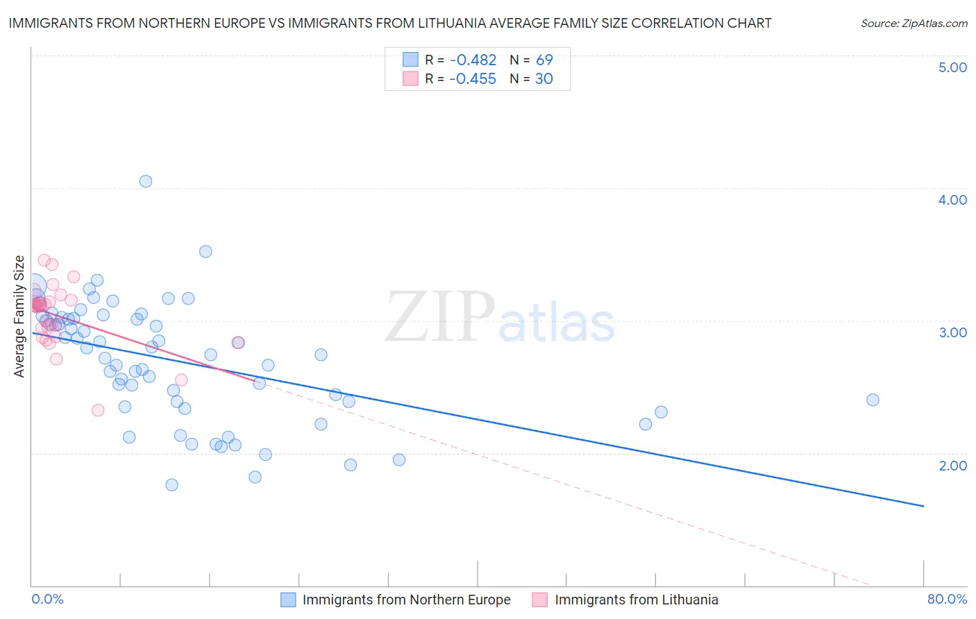 Immigrants from Northern Europe vs Immigrants from Lithuania Average Family Size