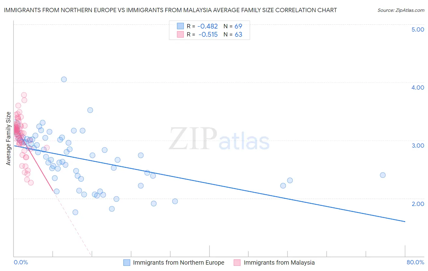 Immigrants from Northern Europe vs Immigrants from Malaysia Average Family Size