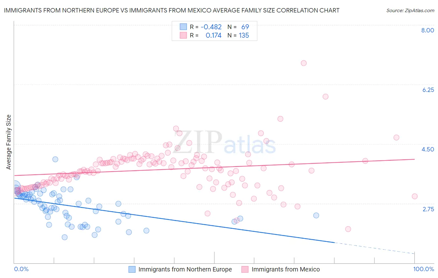 Immigrants from Northern Europe vs Immigrants from Mexico Average Family Size