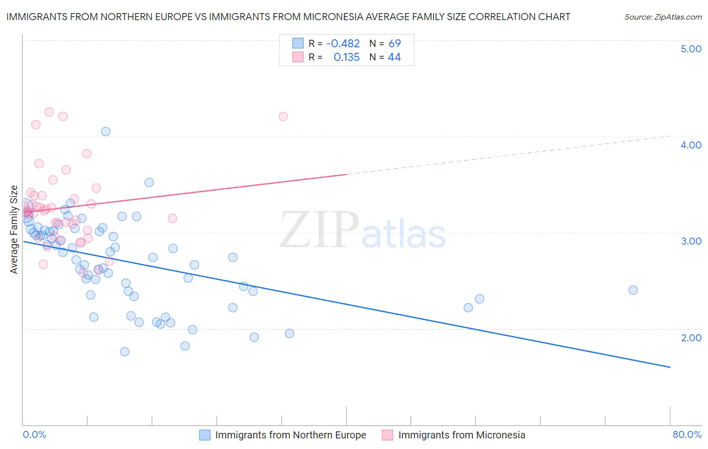 Immigrants from Northern Europe vs Immigrants from Micronesia Average Family Size