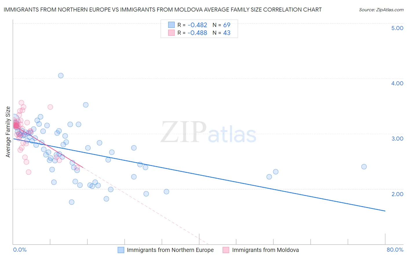 Immigrants from Northern Europe vs Immigrants from Moldova Average Family Size