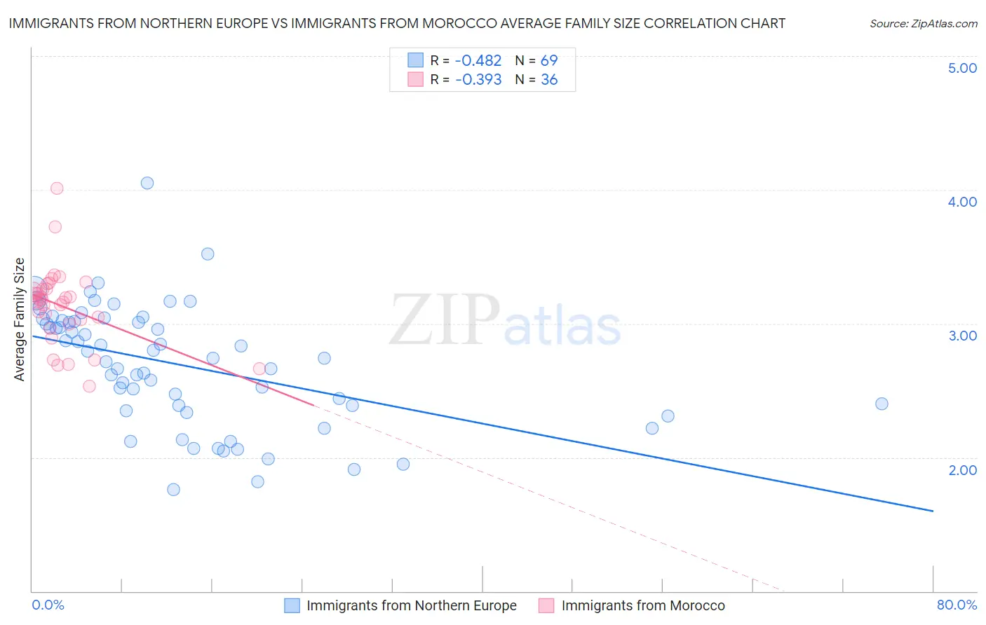 Immigrants from Northern Europe vs Immigrants from Morocco Average Family Size