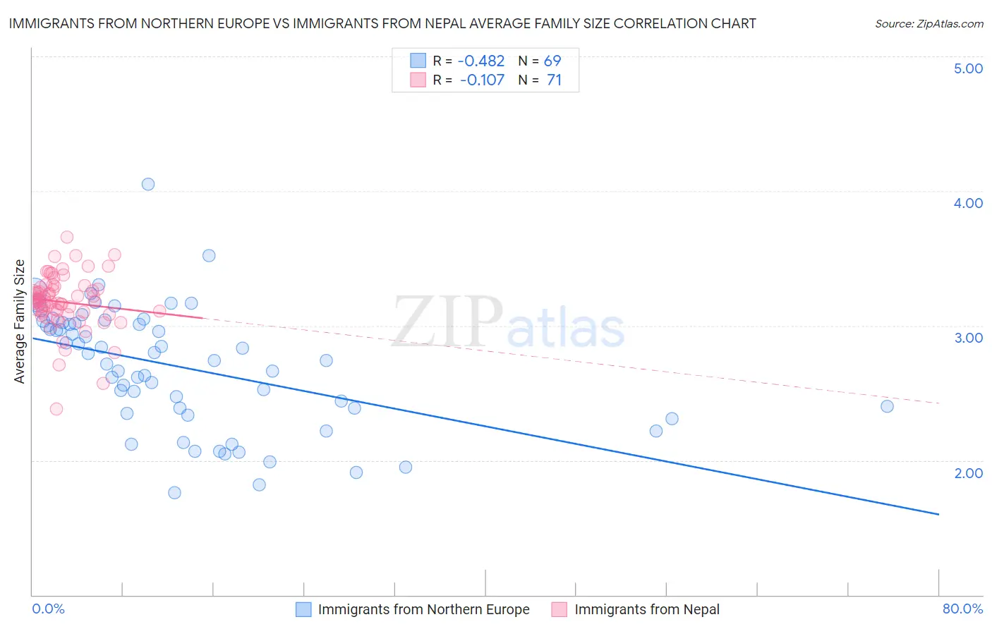 Immigrants from Northern Europe vs Immigrants from Nepal Average Family Size