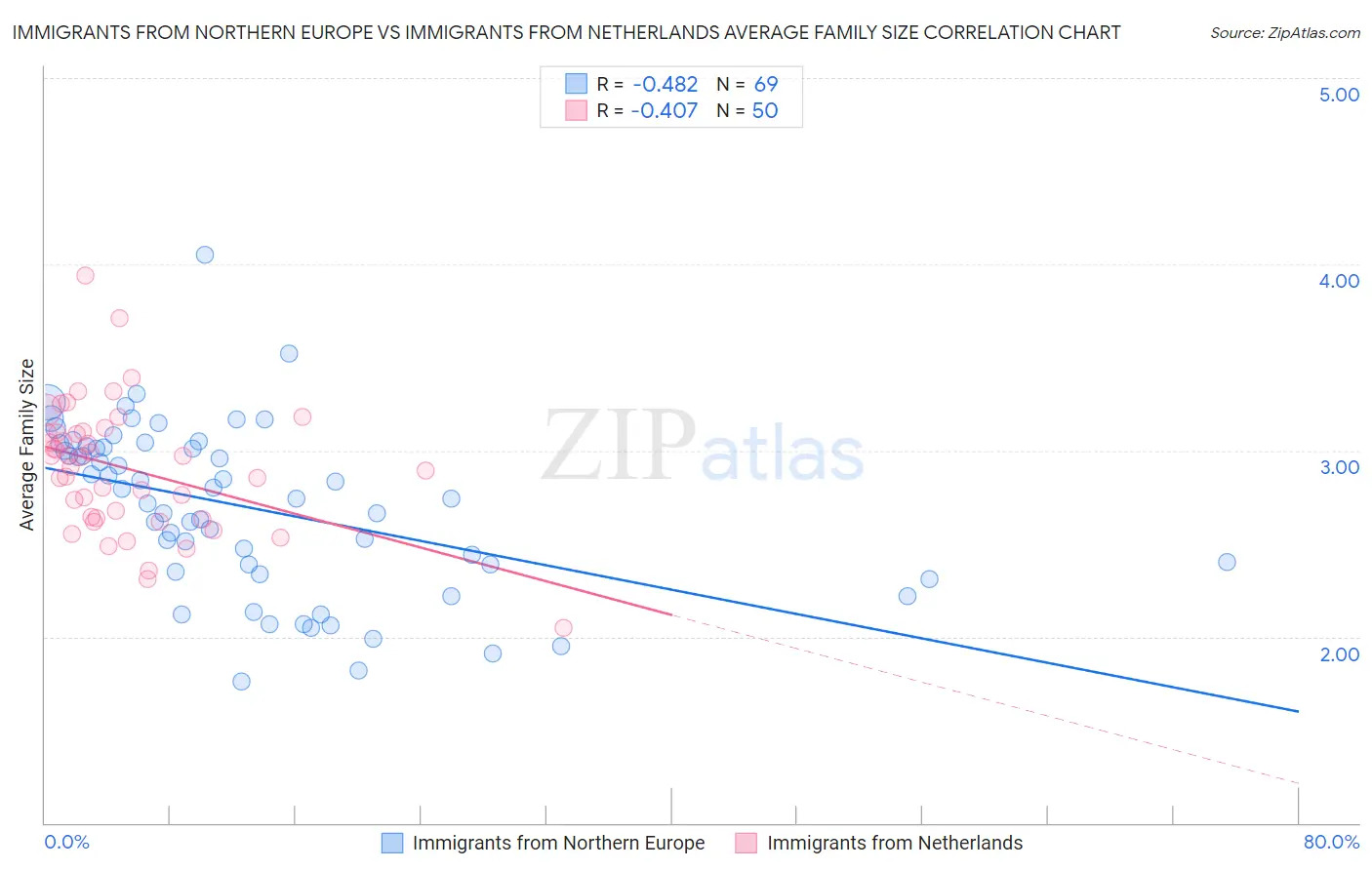 Immigrants from Northern Europe vs Immigrants from Netherlands Average Family Size