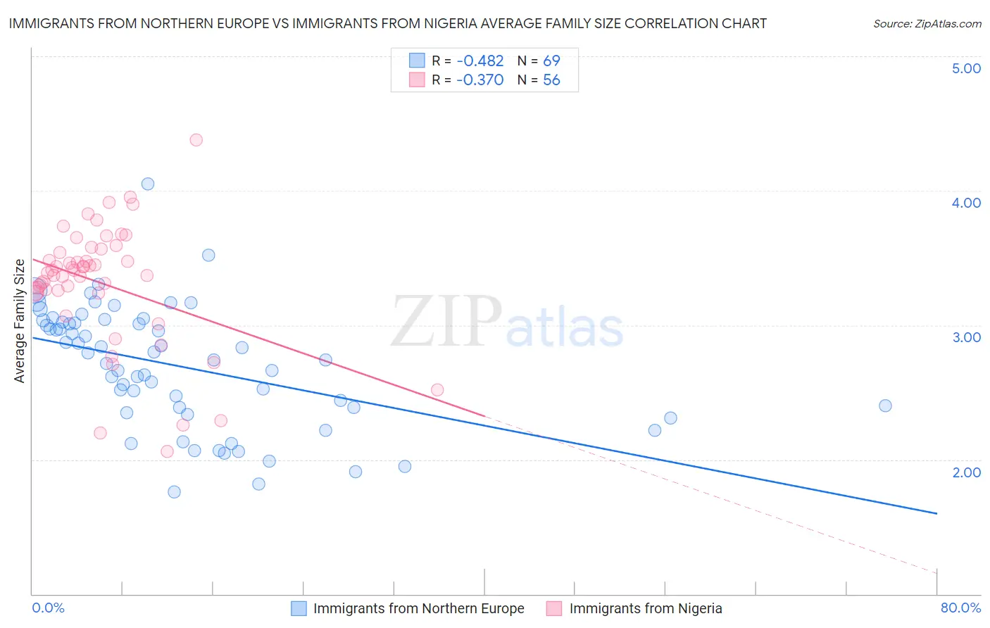 Immigrants from Northern Europe vs Immigrants from Nigeria Average Family Size
