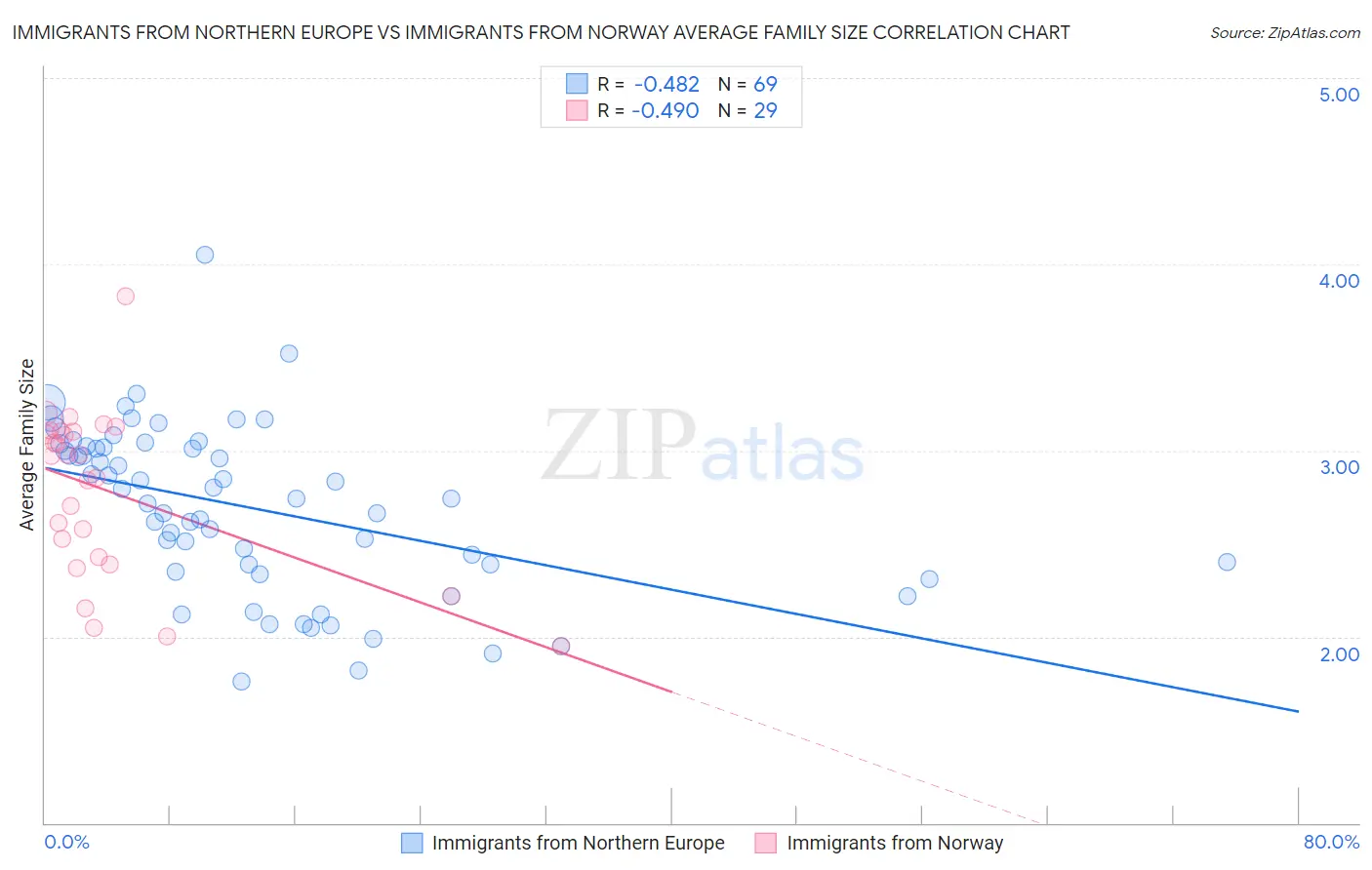 Immigrants from Northern Europe vs Immigrants from Norway Average Family Size