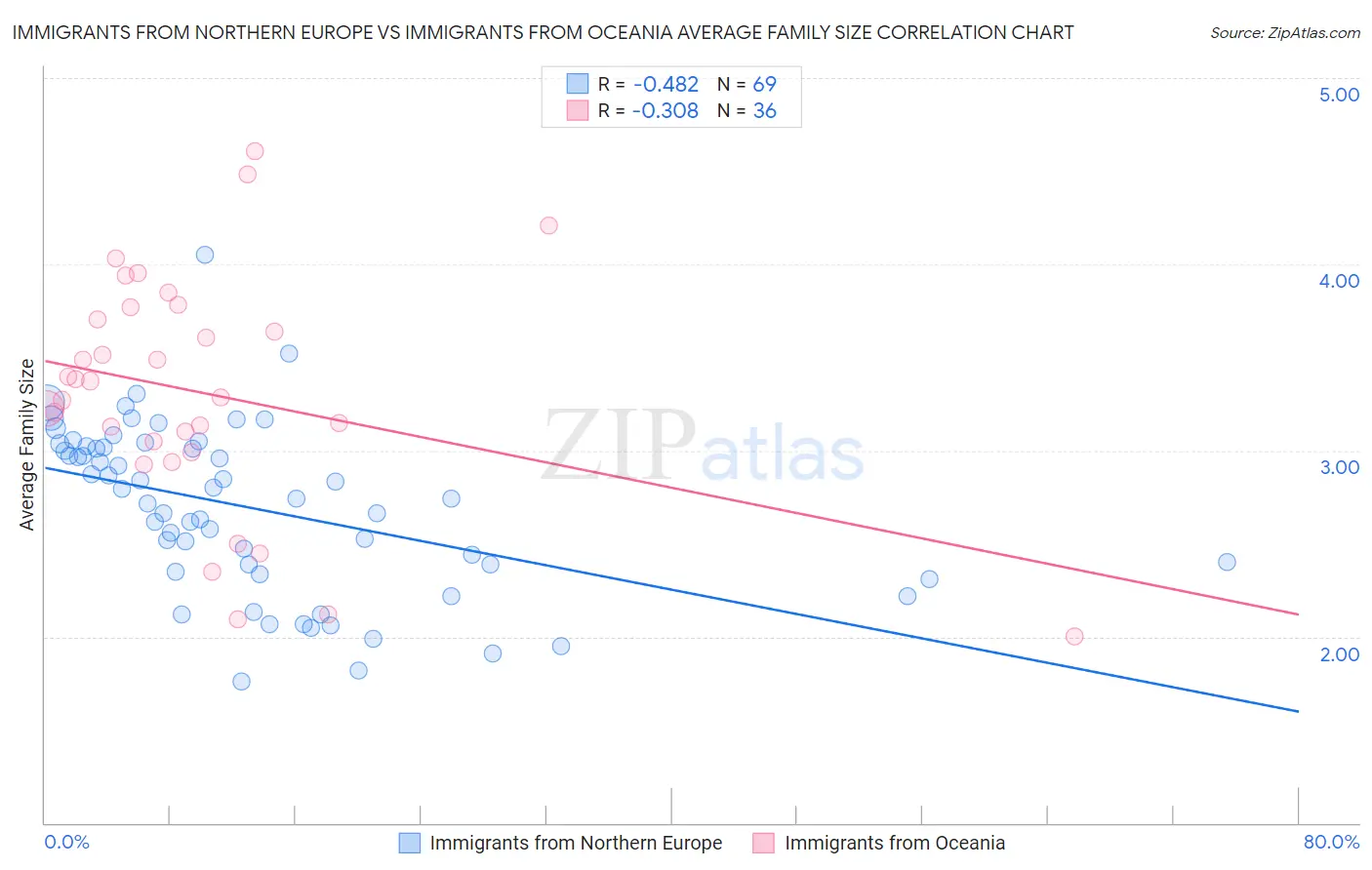 Immigrants from Northern Europe vs Immigrants from Oceania Average Family Size