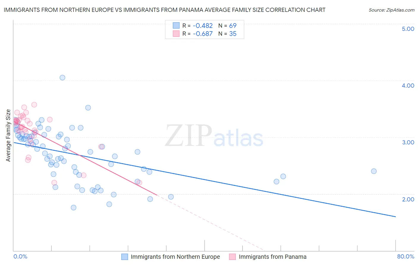 Immigrants from Northern Europe vs Immigrants from Panama Average Family Size