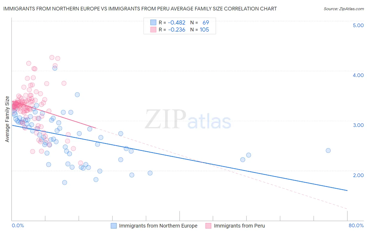 Immigrants from Northern Europe vs Immigrants from Peru Average Family Size