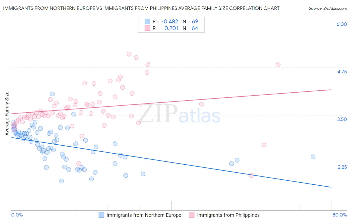 Immigrants from Northern Europe vs Immigrants from Philippines Average Family Size