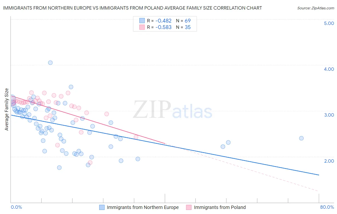 Immigrants from Northern Europe vs Immigrants from Poland Average Family Size