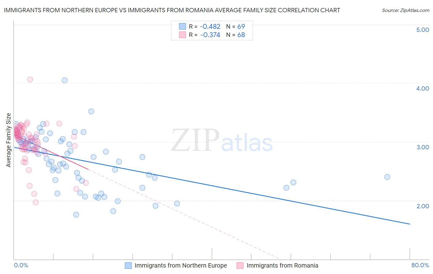 Immigrants from Northern Europe vs Immigrants from Romania Average Family Size