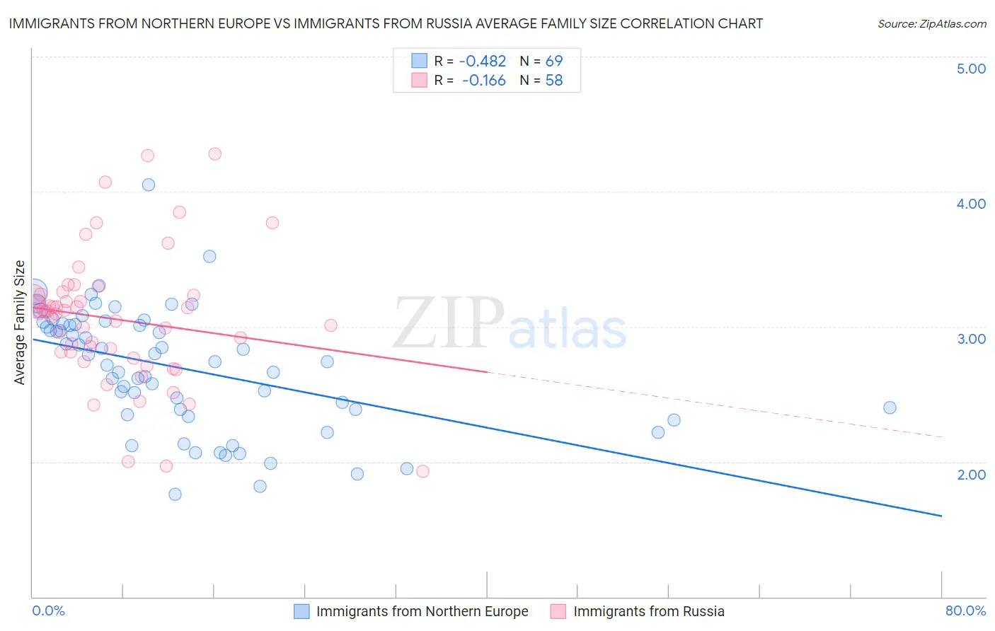 Immigrants from Northern Europe vs Immigrants from Russia Average Family Size