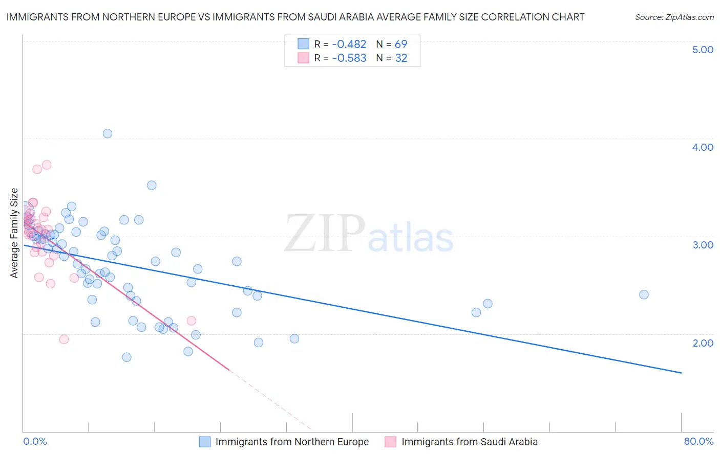 Immigrants from Northern Europe vs Immigrants from Saudi Arabia Average Family Size