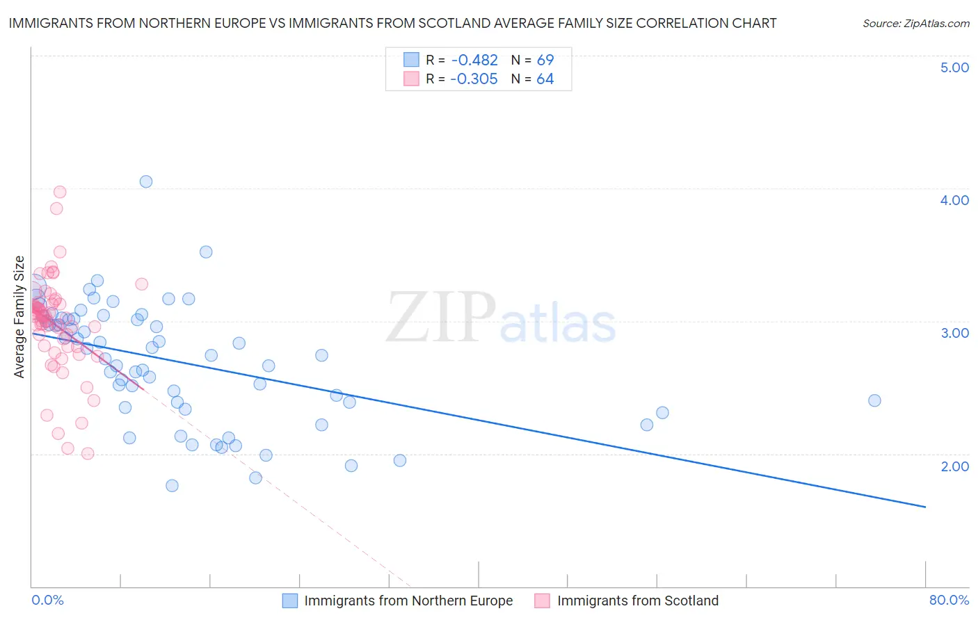 Immigrants from Northern Europe vs Immigrants from Scotland Average Family Size