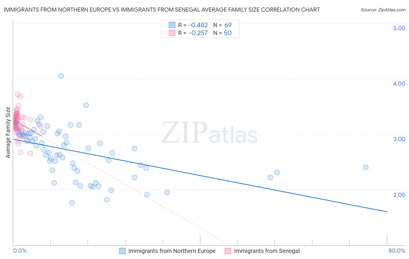 Immigrants from Northern Europe vs Immigrants from Senegal Average Family Size