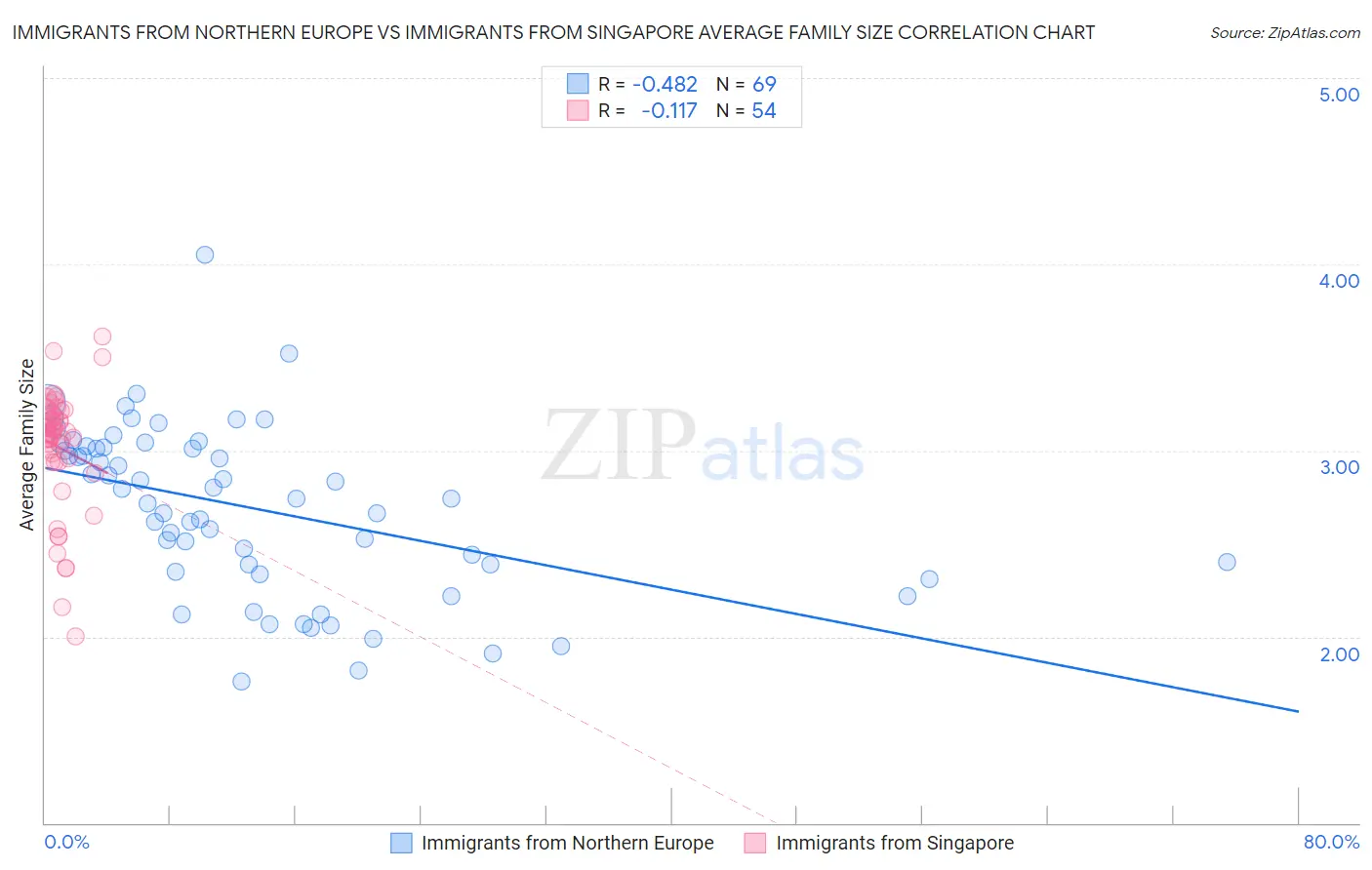 Immigrants from Northern Europe vs Immigrants from Singapore Average Family Size