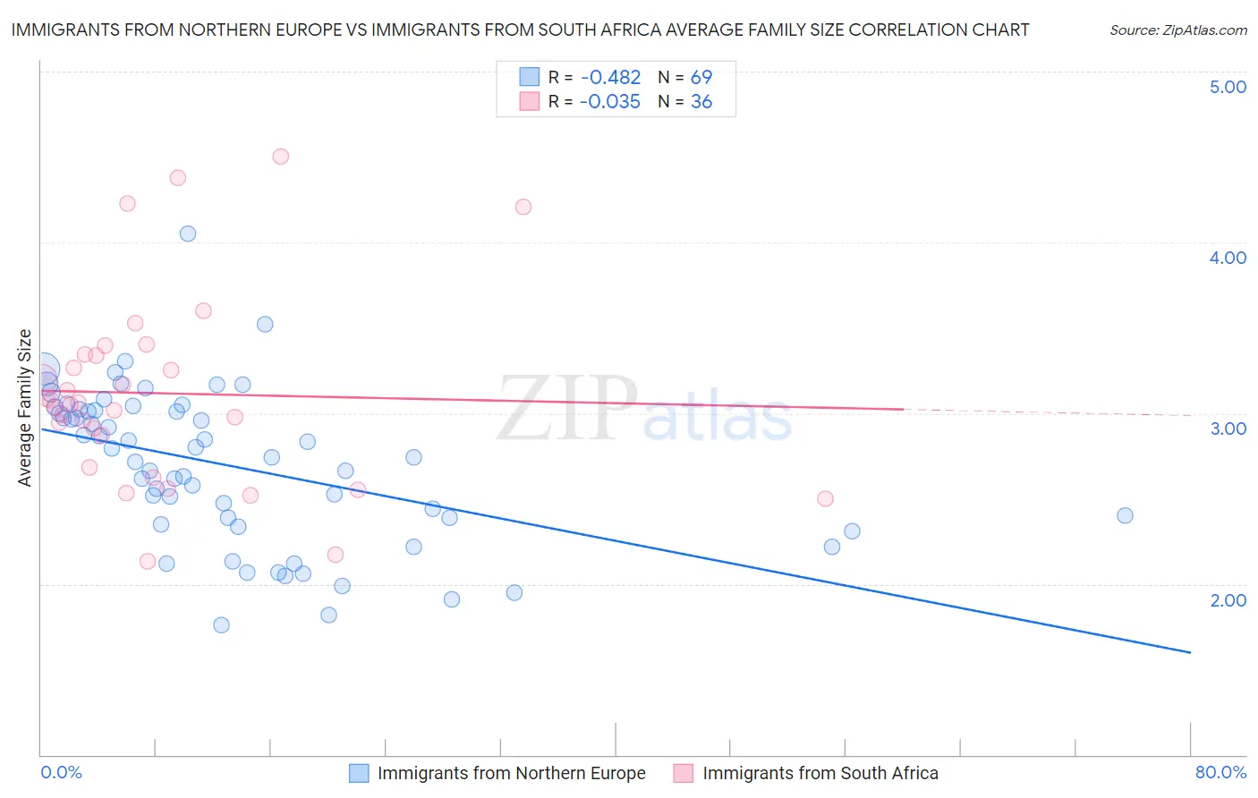 Immigrants from Northern Europe vs Immigrants from South Africa Average Family Size