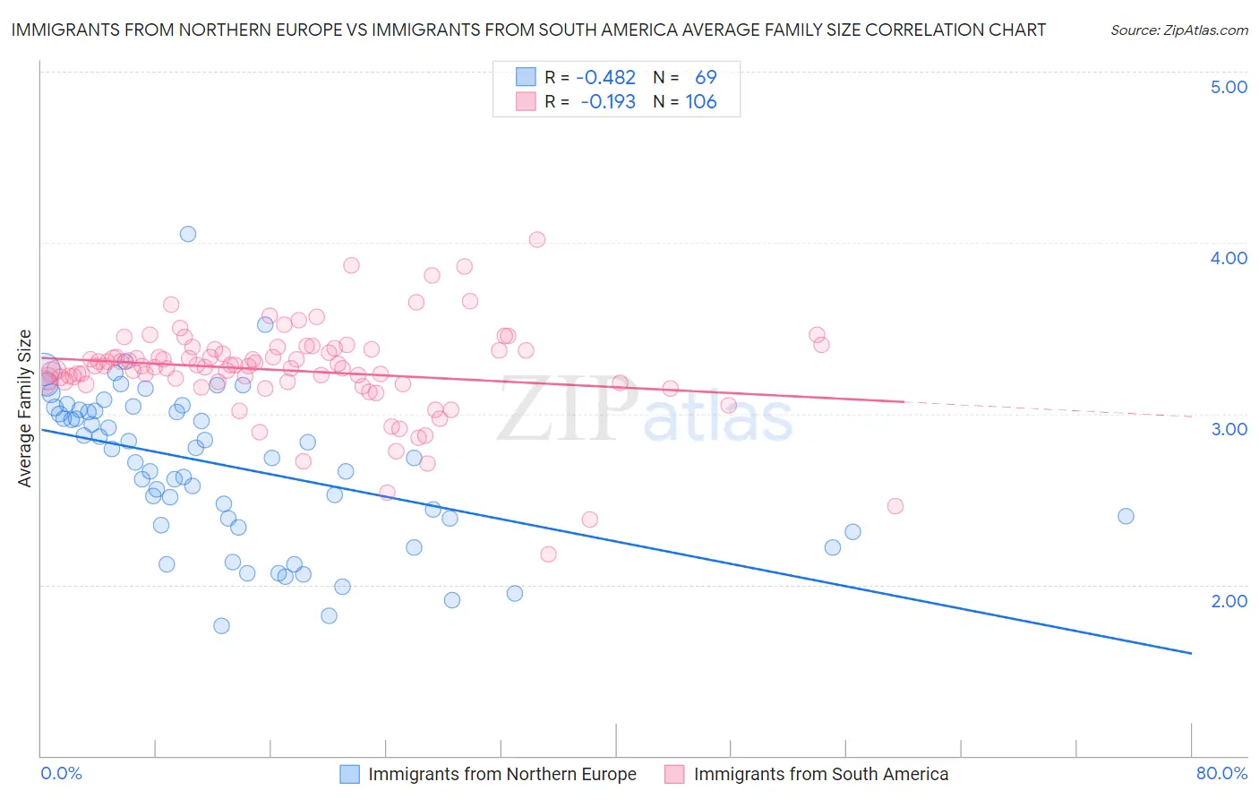 Immigrants from Northern Europe vs Immigrants from South America Average Family Size