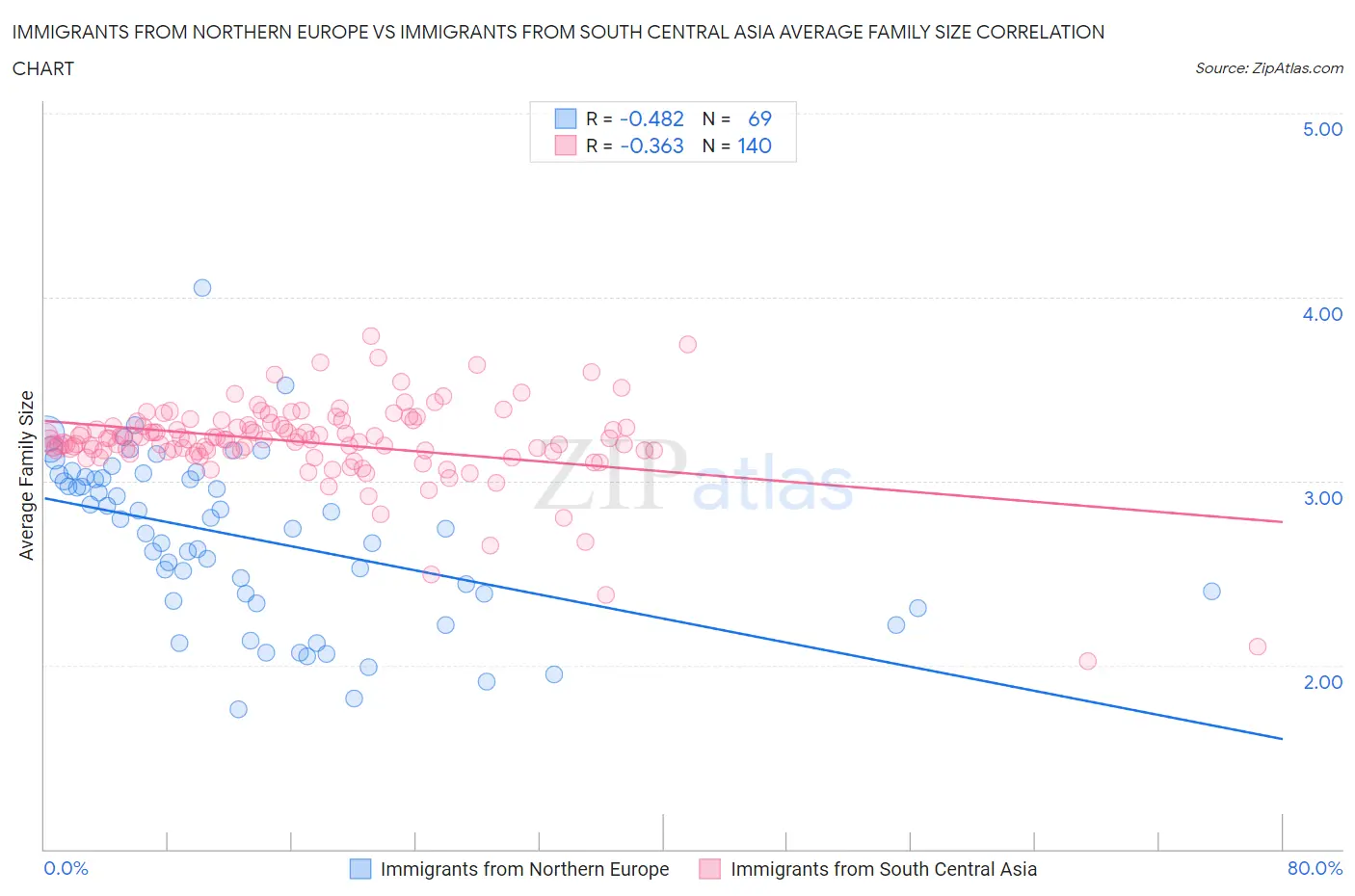 Immigrants from Northern Europe vs Immigrants from South Central Asia Average Family Size